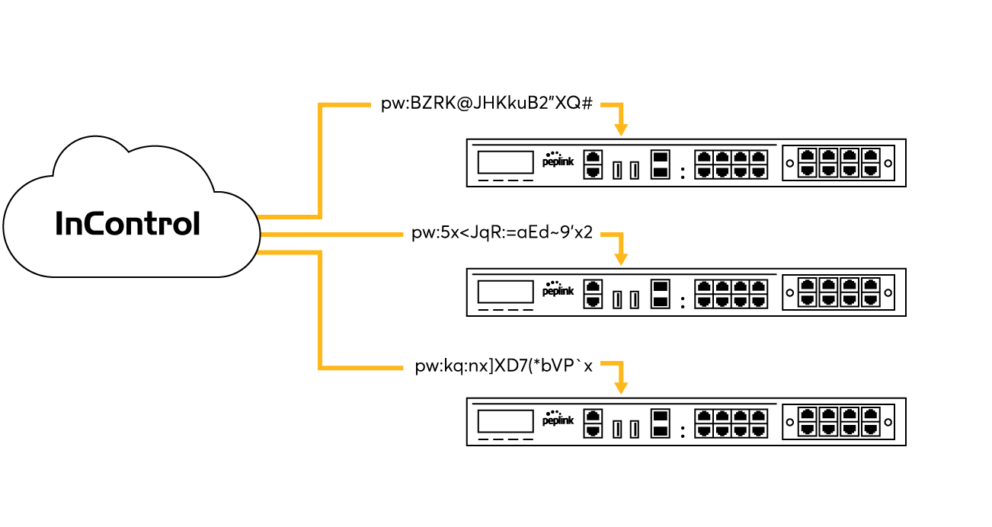 Admin Password Management