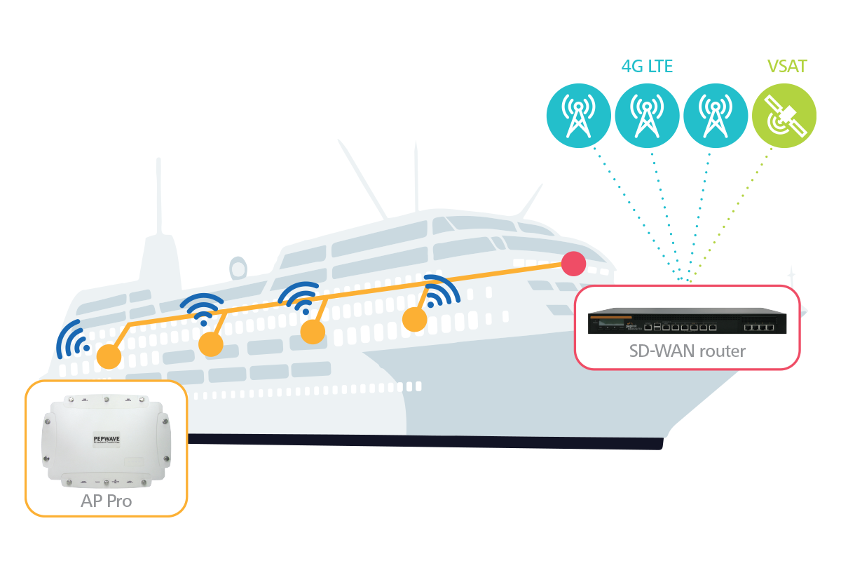 Peplink Ferry deployment Peplink Ferry deployment