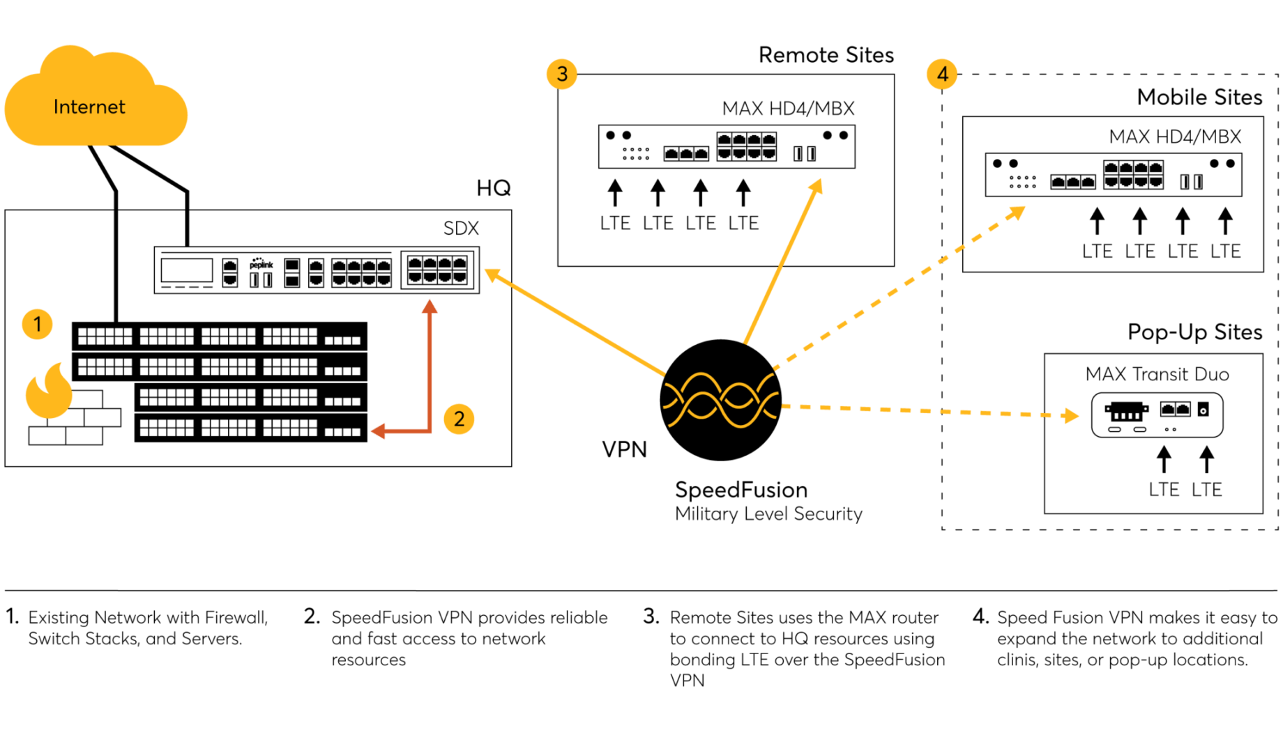 Peplink Solutions Diagram for Branch connectivity
