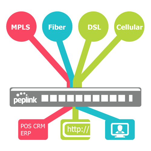 SD-WAN is Intelligent