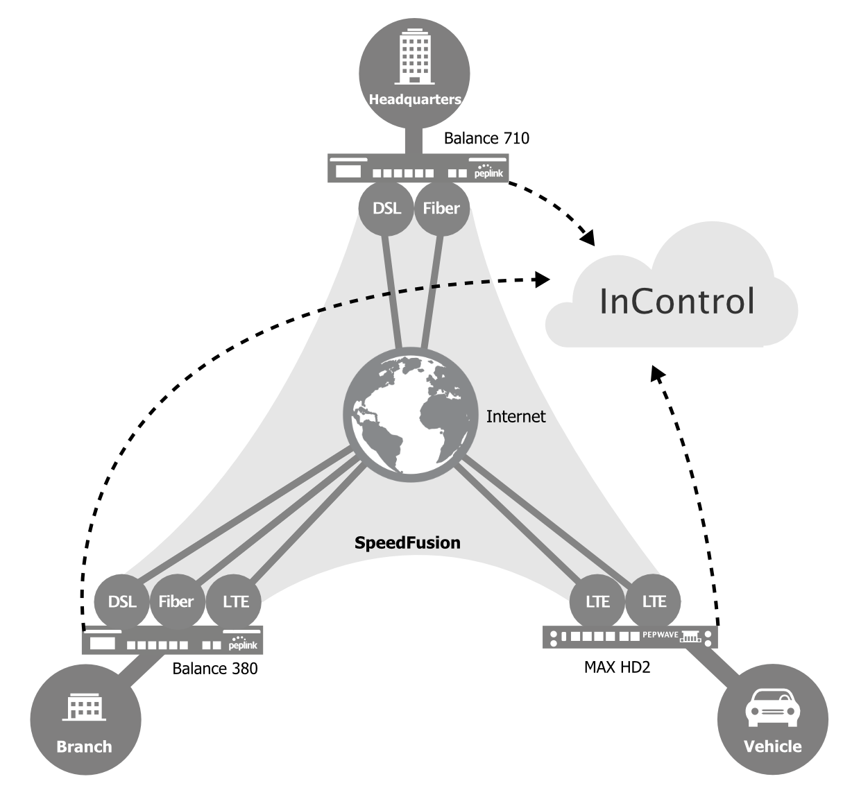Peplink SpeedFusion Diagram