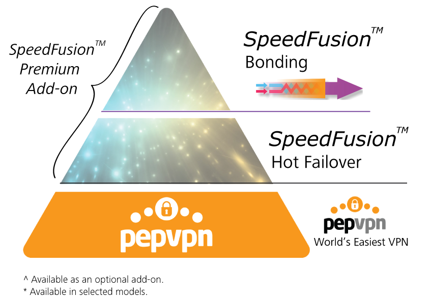Peplink PepVPN / SpeedFusion Pyramid