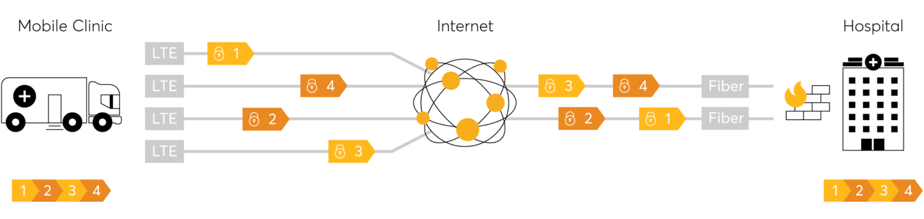 Peplink SpeedFusion Bonding Diagram