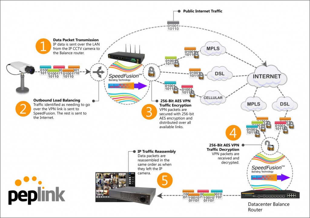 Diagram showing the way SpeedFusion is splitting the traffic and create the higher encryption standards