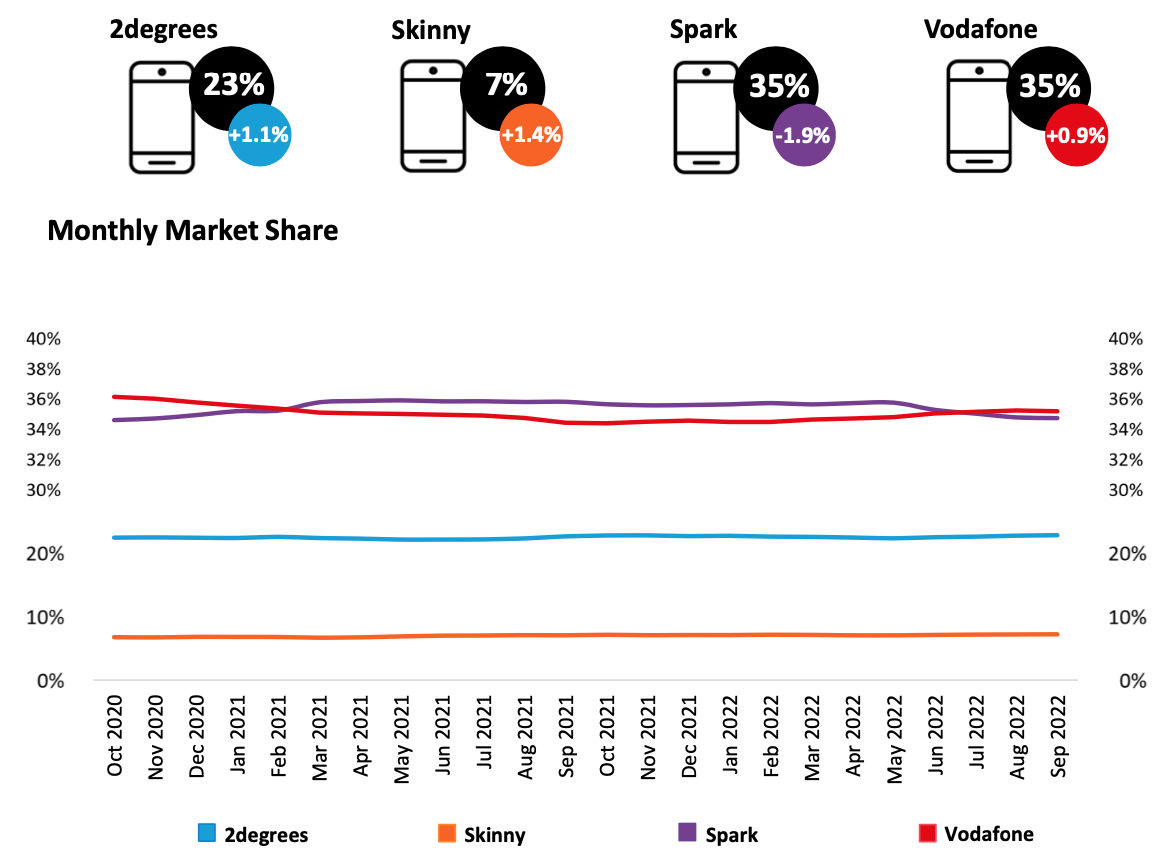 Cellular providers in NZ